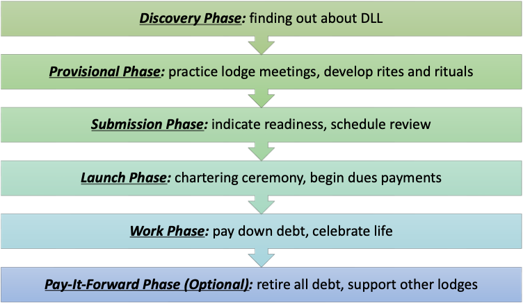 Flow chart of the lodge creation process for the Debt Liberation Laboratory